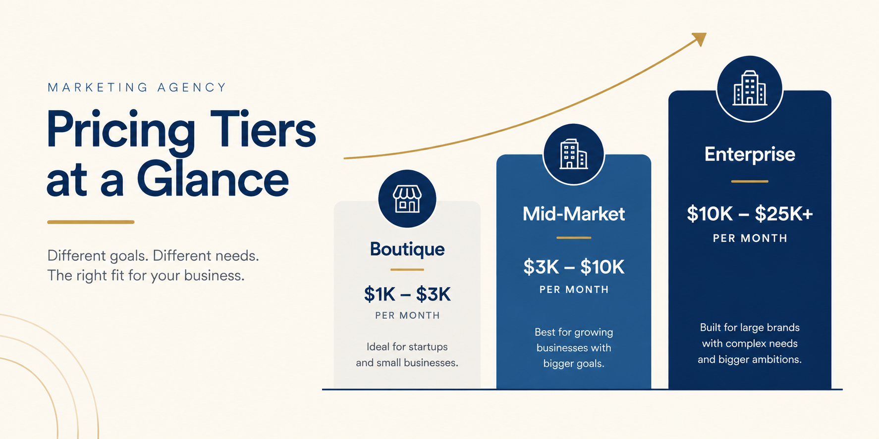 NYC marketing agency monthly retainer pricing tiers from boutique to enterprise