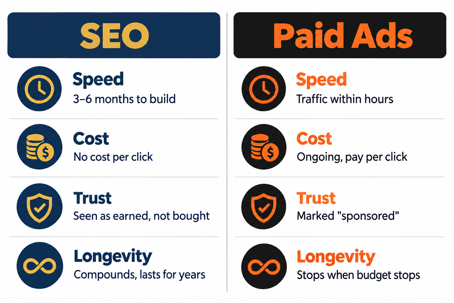 SEO vs paid ads cost comparison
