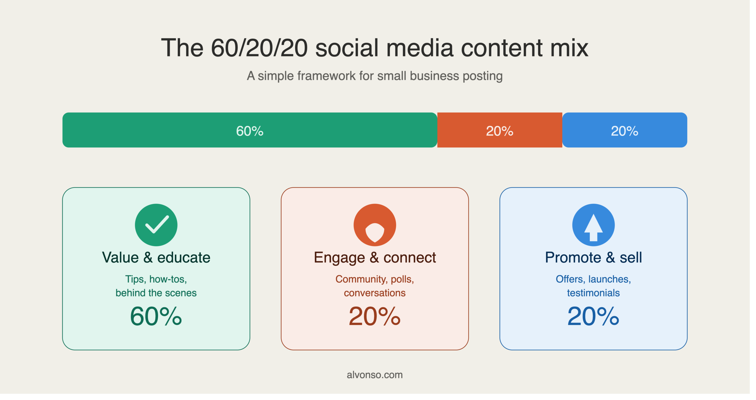 Infographic showing the 60/20/20 social media content mix: 60% value and educational content, 20% engagement and community content, 20% promotional content